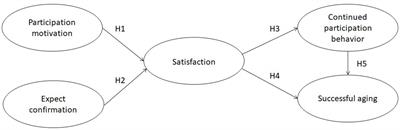 Empirical study on the factors influencing the successful aging of the middle-aged and older adult community volunteers